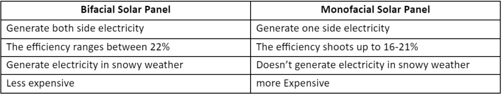 Bifacial Panels vs Monofacial Solar Panels