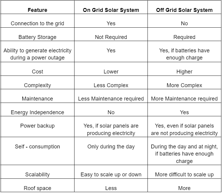 Difference Between On Grid and Off Grid Solar System