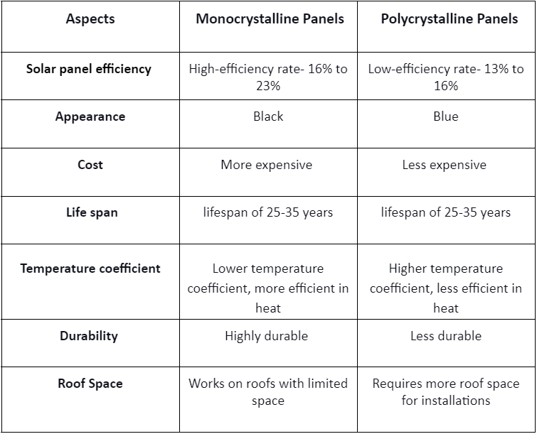 Polycrystalline VS Monocrystalline Solar Panels