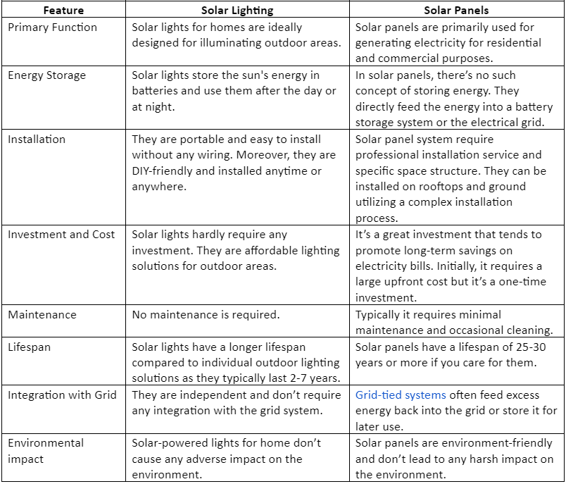 Difference Between Solar Lighting And Solar Panels