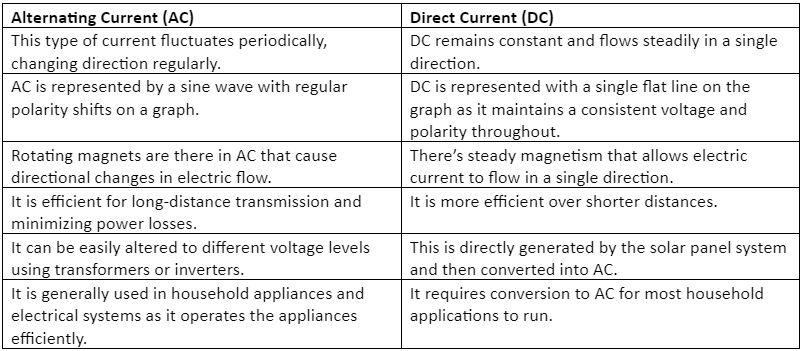 AC vs. DC in Solar Power Systems