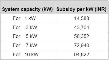 Solar Subsidy in Maharashtra