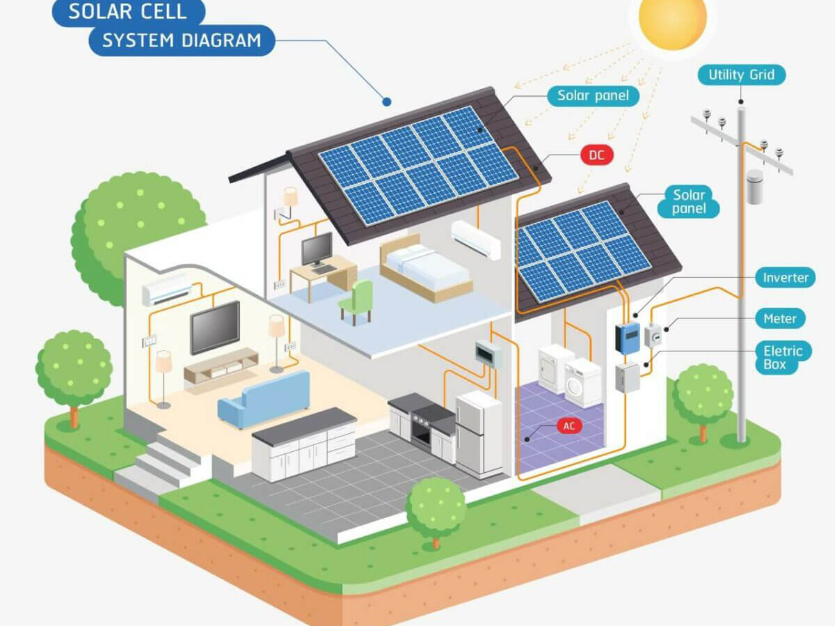 Gross Metering vs Net Metering